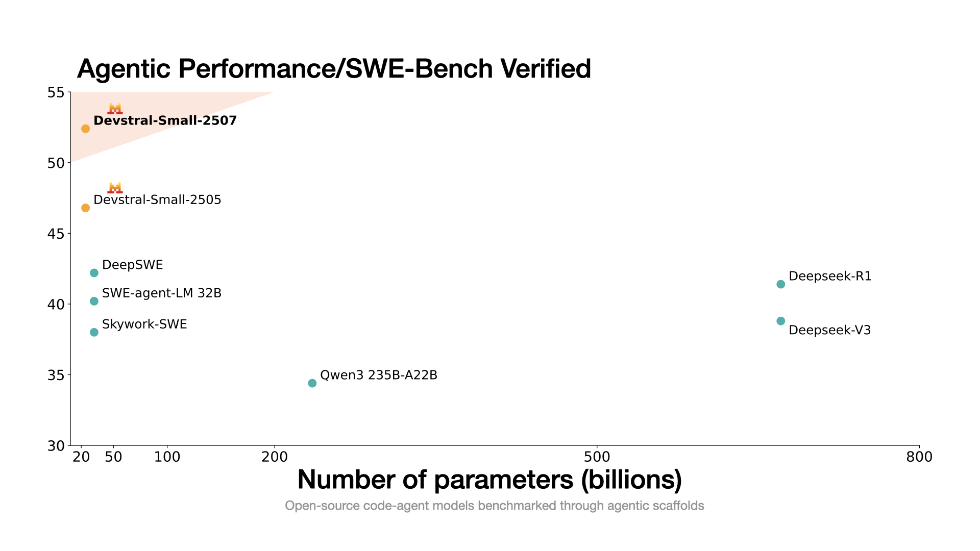 Benchmark officiel Devstral Small 1.1 sur SWE-Bench Verified