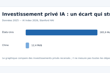 Graphique comparant les investissements privés dans l’IA aux États-Unis et en Chine en 2025, selon Stanford HAI