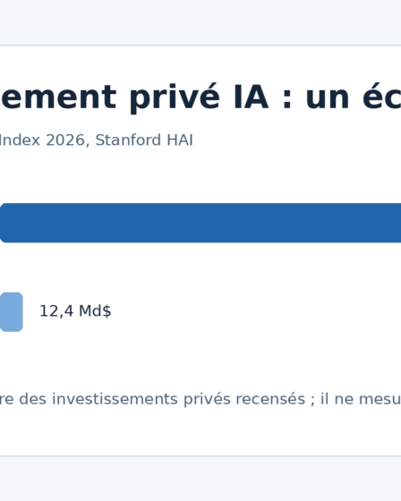 Graphique comparant les investissements privés dans l’IA aux États-Unis et en Chine en 2025, selon Stanford HAI