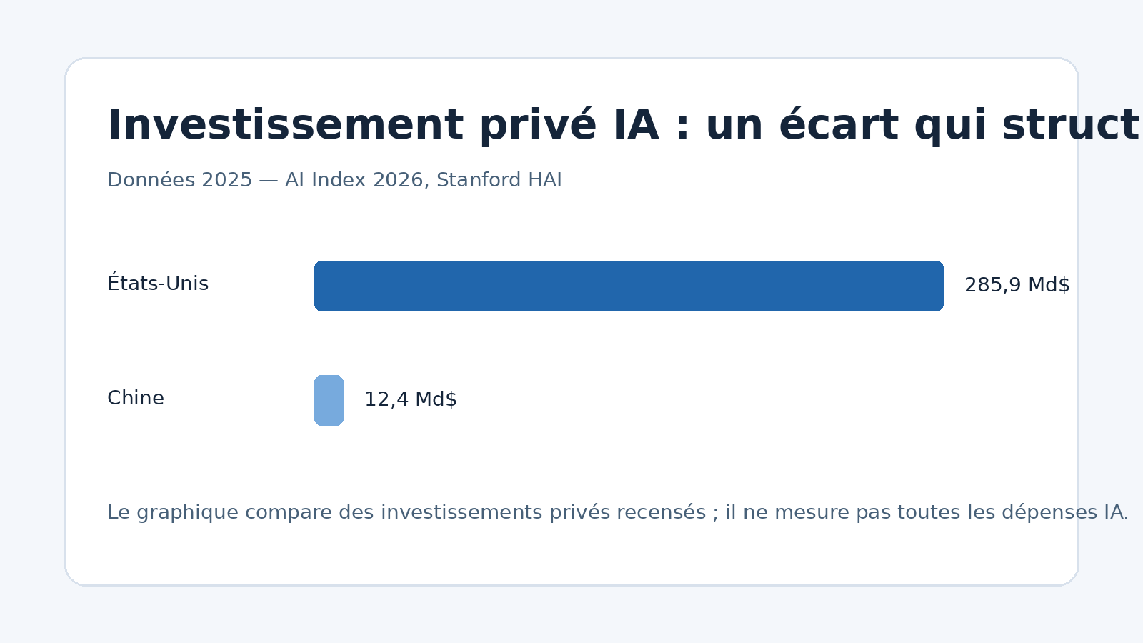 Graphique comparant les investissements privés dans l’IA aux États-Unis et en Chine en 2025, selon Stanford HAI