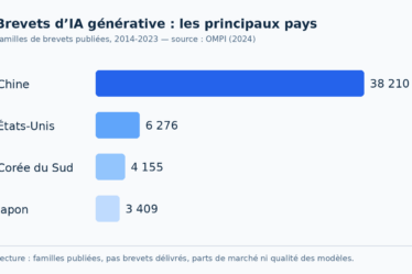 Graphique OMPI des familles de brevets d’IA générative publiées par pays entre 2014 et 2023