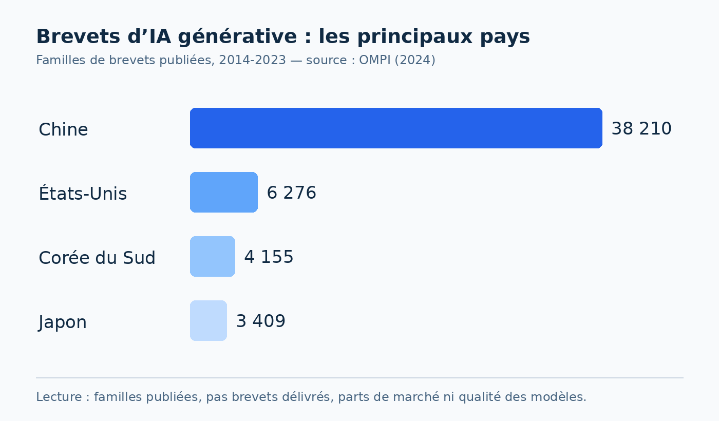 Graphique OMPI des familles de brevets d’IA générative publiées par pays entre 2014 et 2023