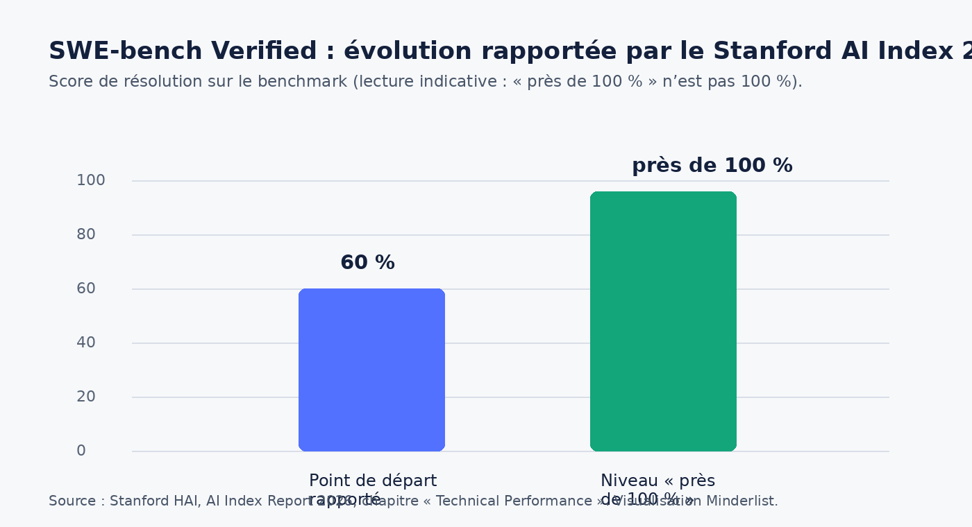 Graphique comparant le score SWE-bench Verified rapporté par le Stanford AI Index